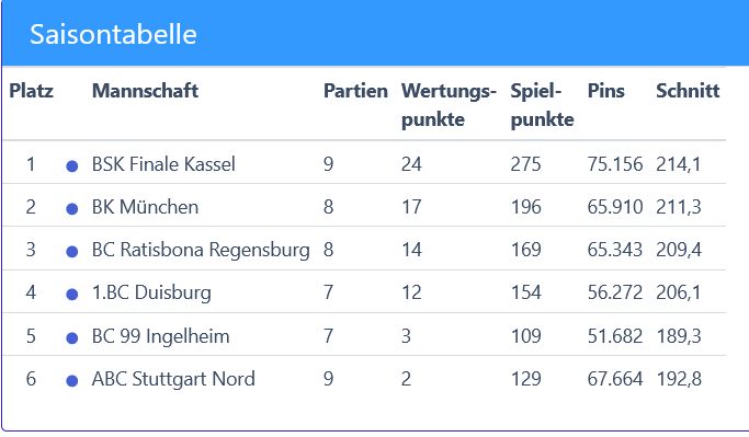Tabelle nach dem Heimsieg gegen BC Ingelheim 09.07.2022